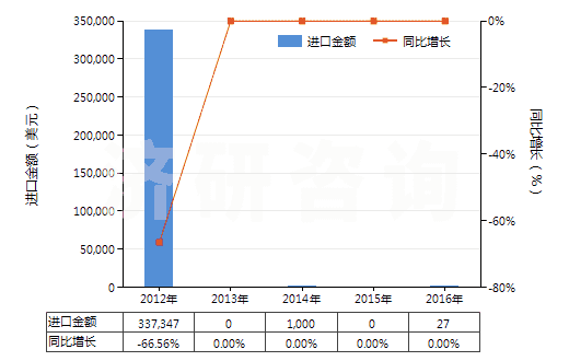 2012-2016年中國(guó)氧化鋱(HS28469016)進(jìn)口總額及增速統(tǒng)計(jì)